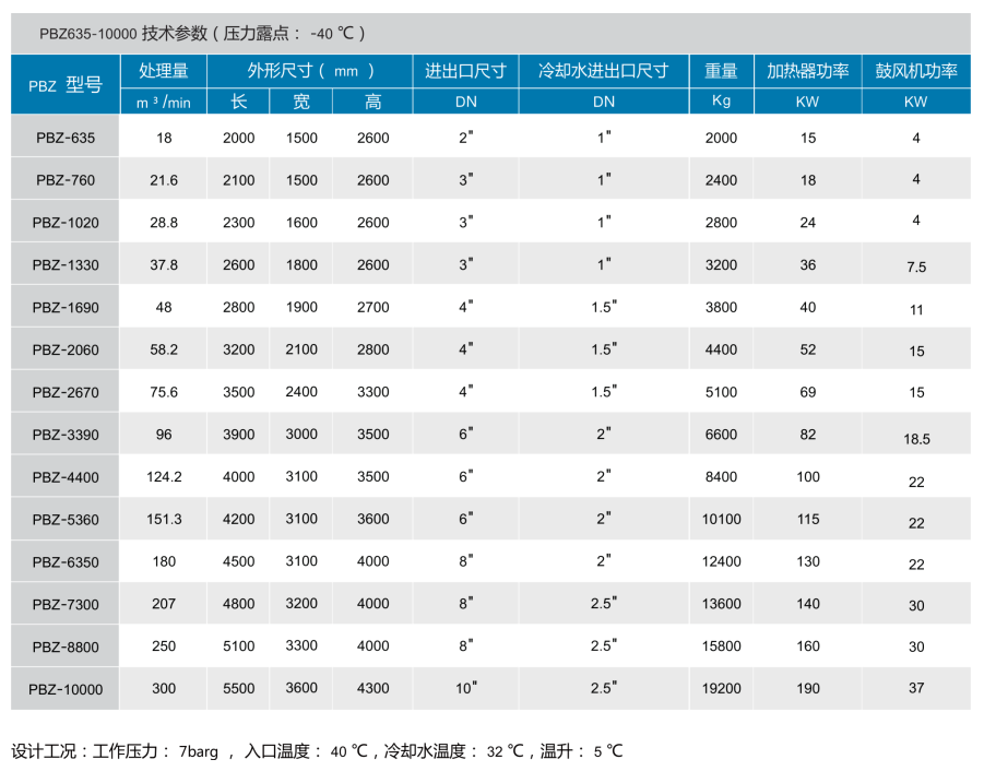 PBZ635～10000 鼓風(fēng)零氣耗吸附式干燥機(jī)價(jià)格